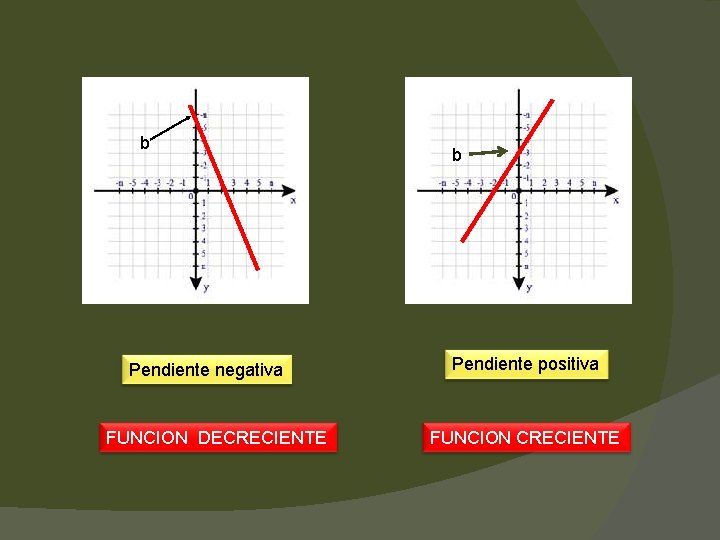 b Pendiente negativa FUNCION DECRECIENTE b Pendiente positiva FUNCION CRECIENTE 