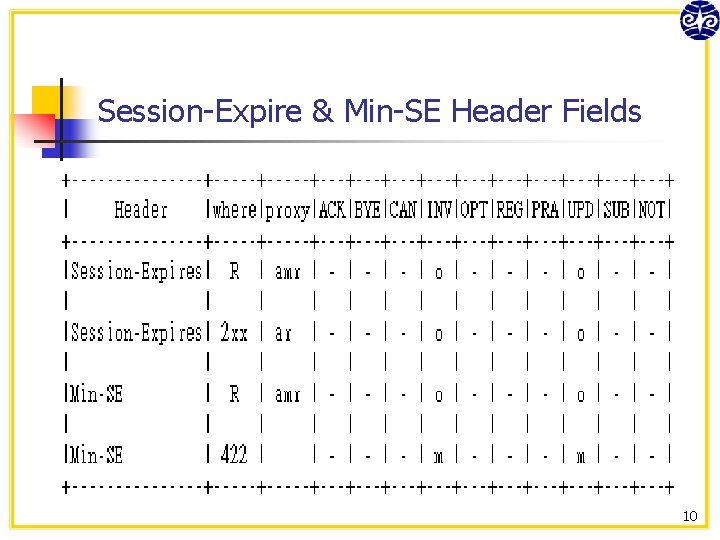 Session-Expire & Min-SE Header Fields 10 