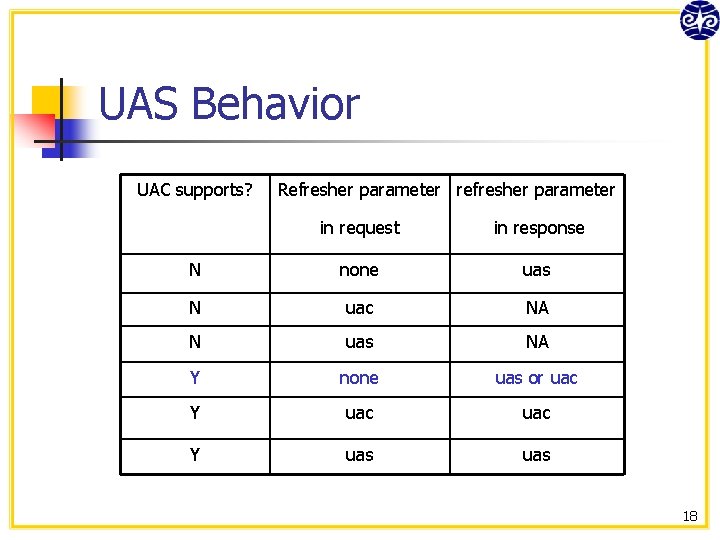 UAS Behavior UAC supports? Refresher parameter refresher parameter in request in response N none