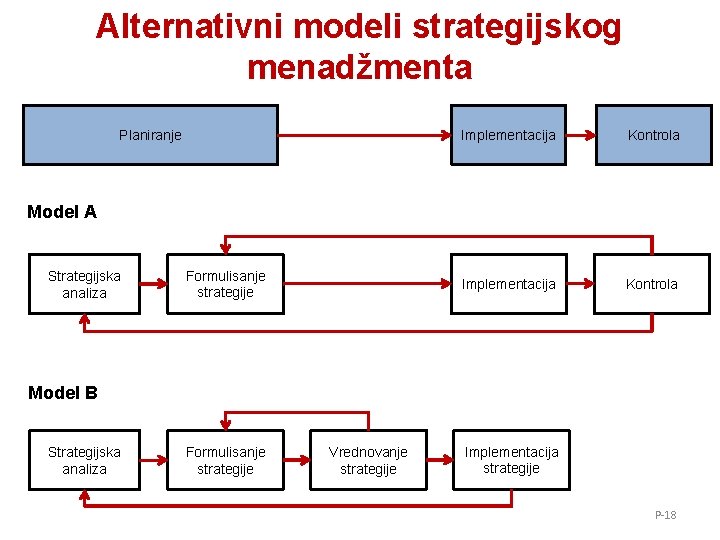 Alternativni modeli strategijskog menadžmenta Planiranje Implementacija Kontrola Model A Strategijska analiza Formulisanje strategije Model
