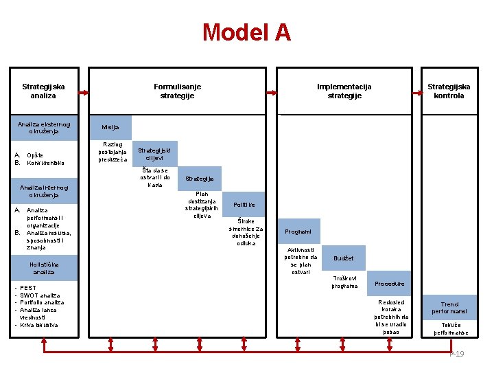 Model A Strategijska analiza Analiza eksternog okruženja A. Opšte B. Konkurentsko Analiza internog okruženja