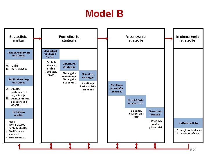 Model B Strategijska analiza Analiza eksternog okruženja A. Opšte B. Konkurentsko Analiza internog okruženja