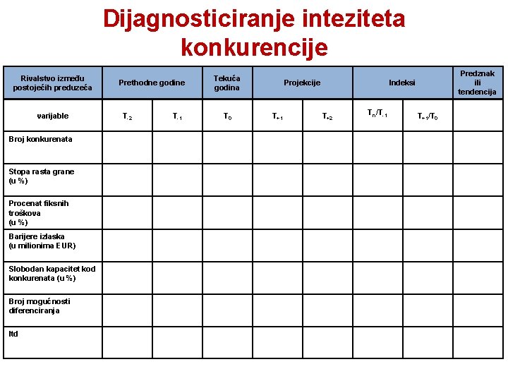 Dijagnosticiranje inteziteta konkurencije Rivalstvo između postojećih preduzeća varijable Broj konkurenata Stopa rasta grane (u