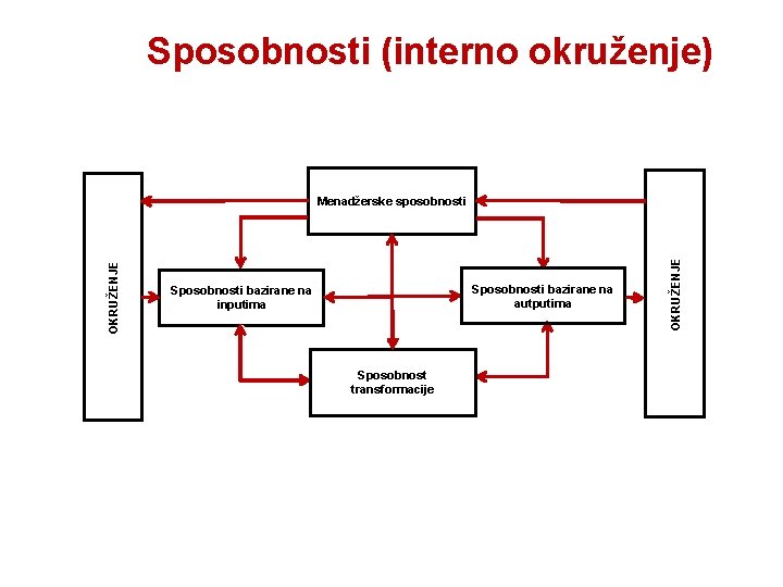 Sposobnosti (interno okruženje) Sposobnosti bazirane na autputima Sposobnosti bazirane na inputima Sposobnost transformacije OKRUŽENJE