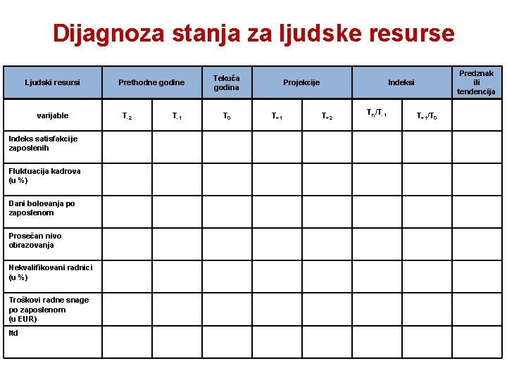 Dijagnoza stanja za ljudske resurse Ljudski resursi varijable Indeks satisfakcije zaposlenih Fluktuacija kadrova (u