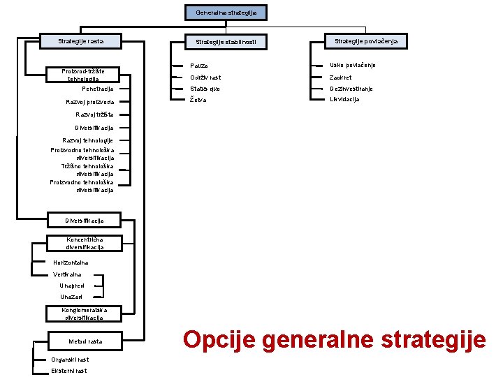 Generalna strategija Strategije rasta Proizvod-tržište tehnologija Penetracija Razvoj proizvoda Strategije stabilnosti Strategije povlačenja Pauza