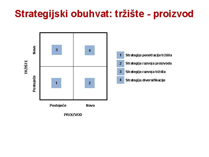 3 4 Postojeće TRŽIŠTE Novo Strategijski obuhvat: tržište - proizvod 2 1 Postojeće PROIZVOD