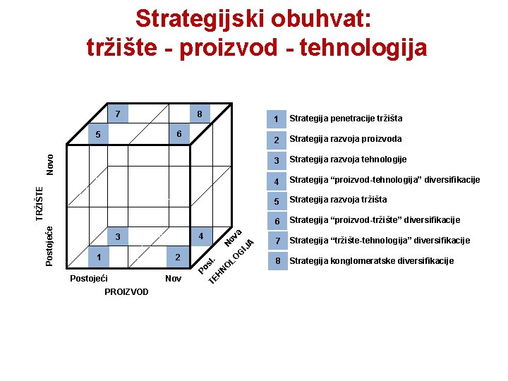 Strategijski obuhvat: tržište - proizvod - tehnologija 7 8 6 Novo 5 1 Strategija