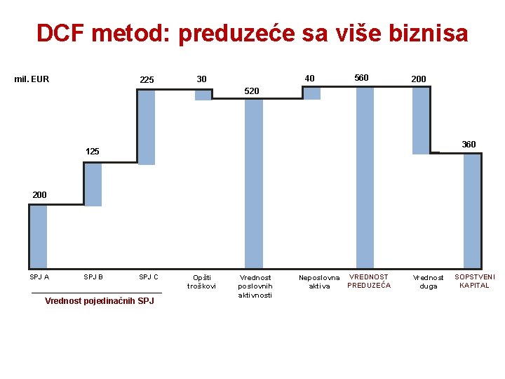 DCF metod: preduzeće sa više biznisa mil. EUR 225 40 30 560 200 520