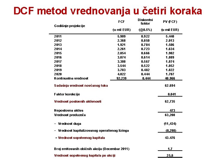 DCF metod vrednovanja u četiri koraka FCF Diskontni faktor PV (FCF) (u mil EUR)