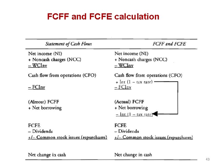 FCFF and FCFE calculation Dr Dragan Loncar 43 