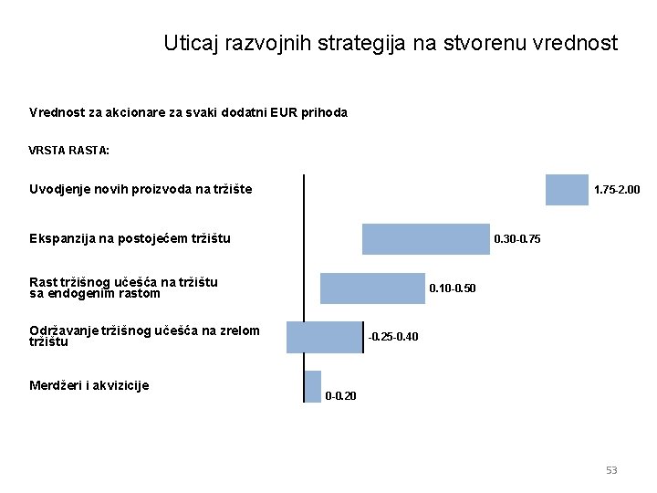 Uticaj razvojnih strategija na stvorenu vrednost Vrednost za akcionare za svaki dodatni EUR prihoda