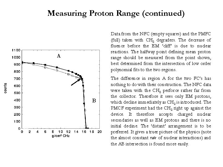 Measuring Proton Range (continued) Data from the NFC (empty squares) and the PMFC (full)