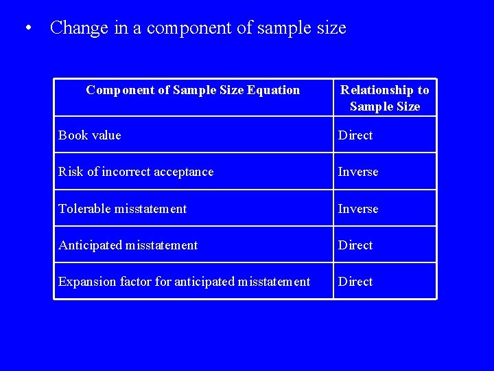  • Change in a component of sample size Component of Sample Size Equation