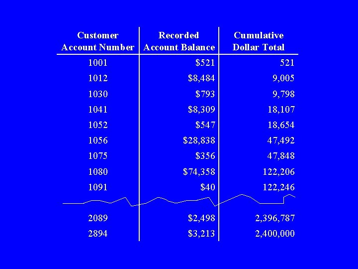 Customer Recorded Account Number Account Balance Cumulative Dollar Total 1001 $521 1012 $8, 484