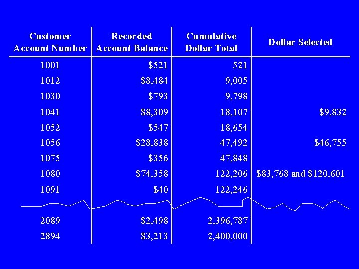 Customer Recorded Account Number Account Balance Cumulative Dollar Total 1001 $521 1012 $8, 484