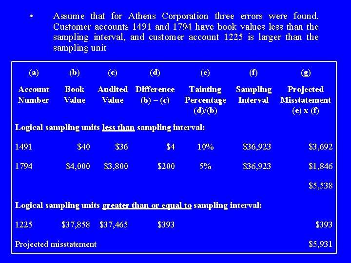  • Assume that for Athens Corporation three errors were found. Customer accounts 1491