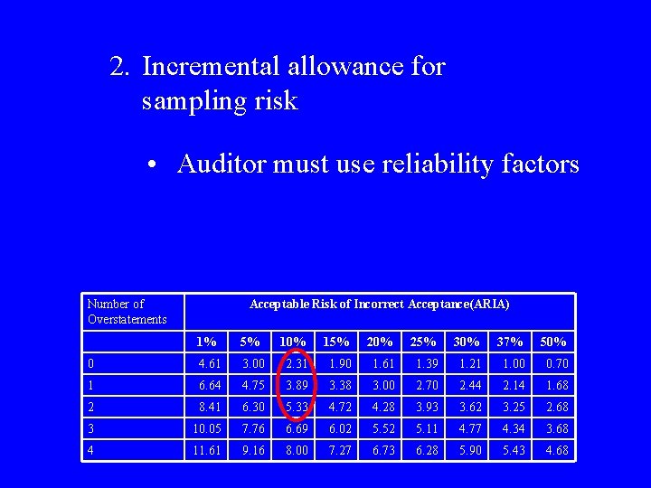 2. Incremental allowance for sampling risk • Auditor must use reliability factors Number of