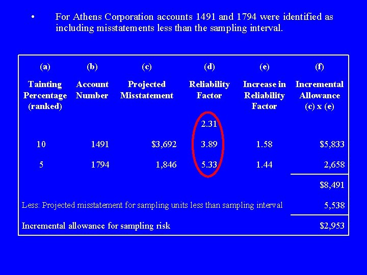  • For Athens Corporation accounts 1491 and 1794 were identified as including misstatements