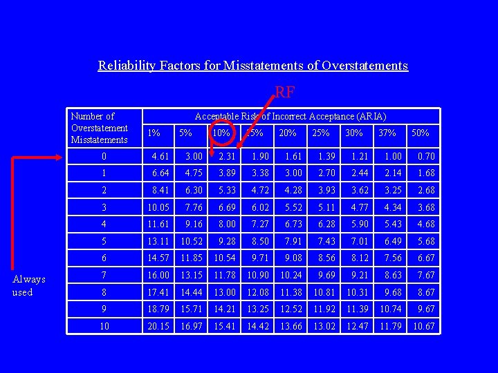 Reliability Factors for Misstatements of Overstatements RF Number of Overstatement Misstatements Always used Acceptable