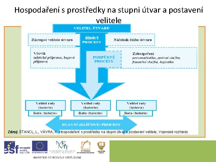 Hospodaření s prostředky na stupni útvar a postavení velitele Zdroj: ŠTANCL, L. , VÁVRA,