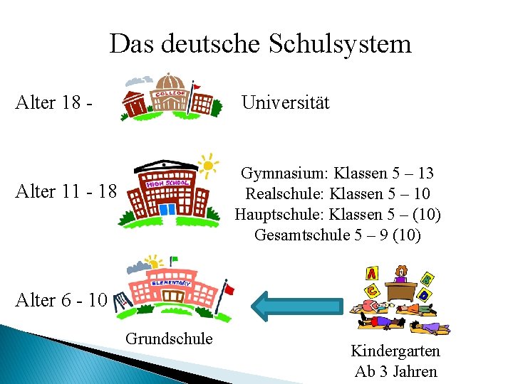 Das deutsche Schulsystem Alter 18 - Universität Gymnasium: Klassen 5 – 13 Realschule: Klassen Das deutsche Schulsystem Alter 18 - Universität Gymnasium: Klassen 5 – 13 Realschule: Klassen