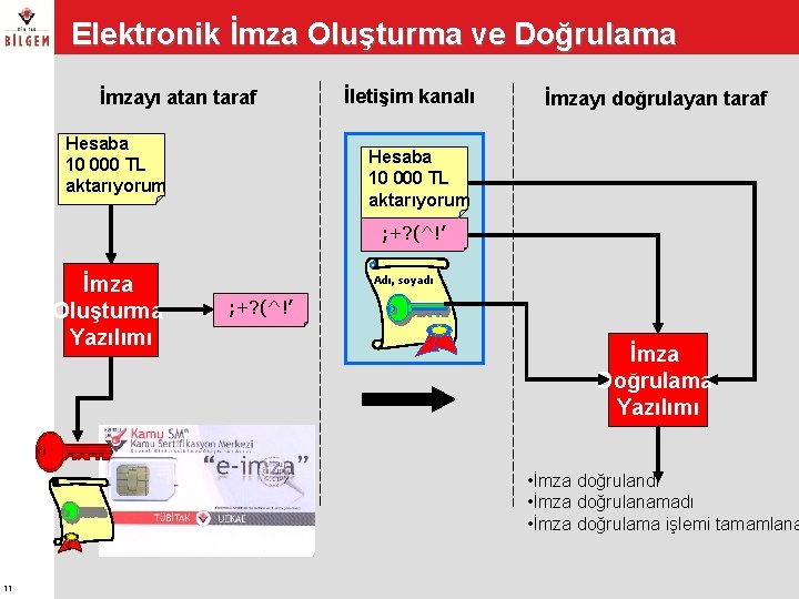 Elektronik İmza Oluşturma ve Doğrulama İmzayı atan taraf Hesaba 10 000 TL aktarıyorum İletişim