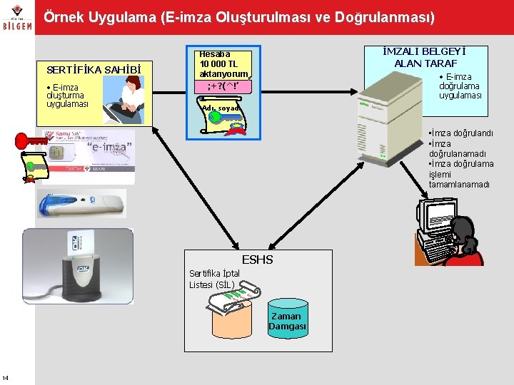 Örnek Uygulama (E-imza Oluşturulması ve Doğrulanması) SERTİFİKA SAHİBİ • E-imza oluşturma uygulaması İMZALI BELGEYİ