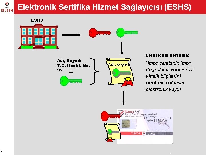 Elektronik Sertifika Hizmet Sağlayıcısı (ESHS) ESHS Adı, Soyadı T. C. Kimlik No. Vs. +