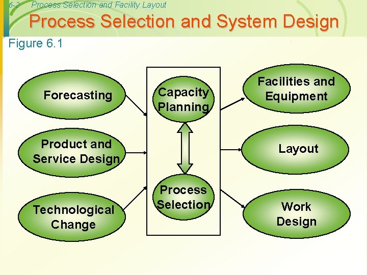 6 -2 Process Selection and Facility Layout Process Selection and System Design Figure 6.