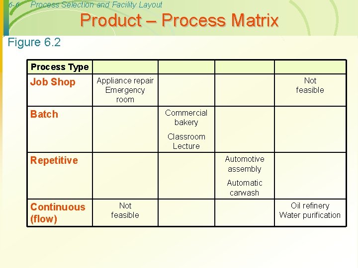 6 -6 Process Selection and Facility Layout Product – Process Matrix Figure 6. 2