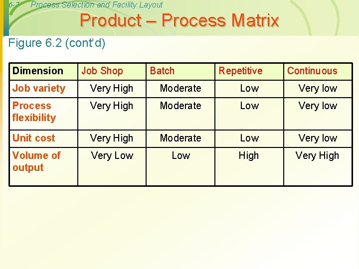 6 -7 Process Selection and Facility Layout Product – Process Matrix Figure 6. 2