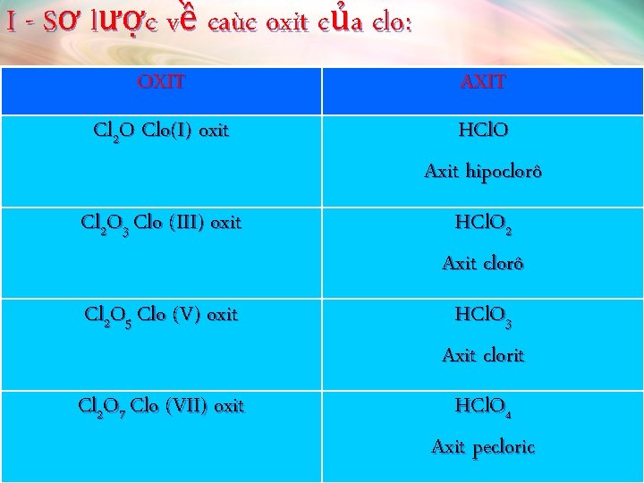 I - Sơ lược về caùc oxit của clo: OXIT AXIT Cl 2 O