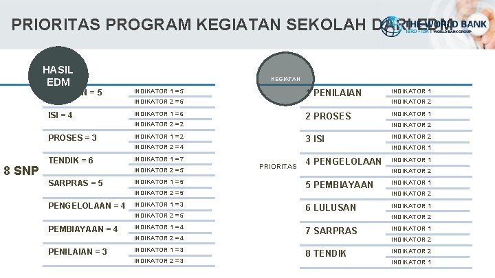 PRIORITAS PROGRAM KEGIATAN SEKOLAH DARI EDM HASIL EDM LULUSAN = 5 KEGIATAN INDIKATOR 1