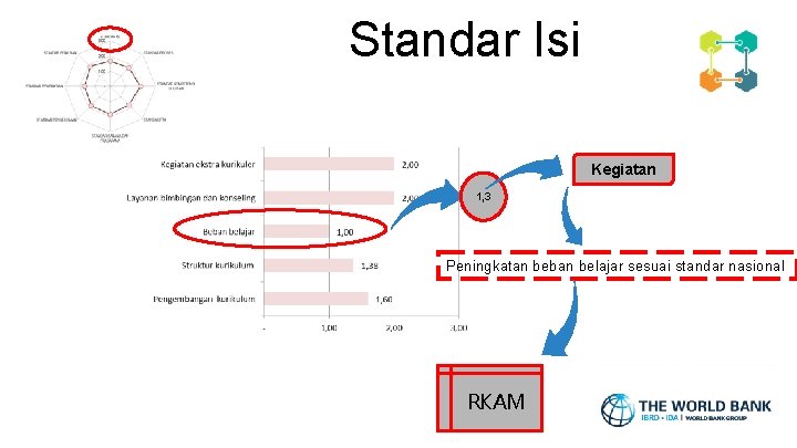 Standar Isi Kegiatan 1, 3 Peningkatan beban belajar sesuai standar nasional RKAM 