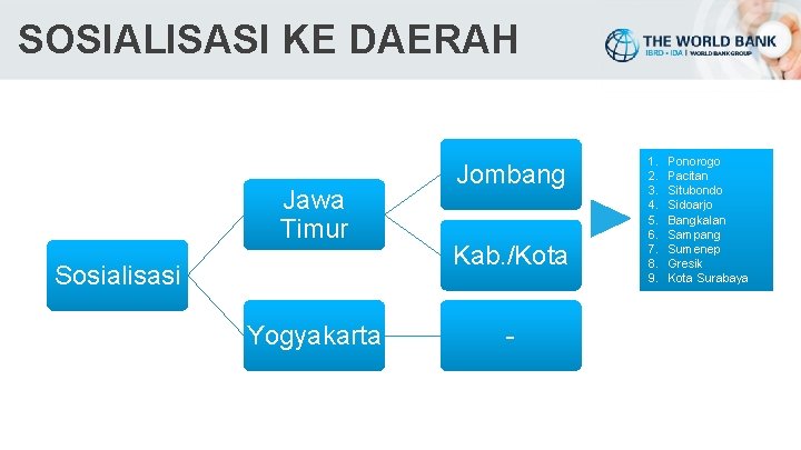 SOSIALISASI KE DAERAH Jawa Timur Sosialisasi Yogyakarta Jombang Kab. /Kota - 1. 2. 3.