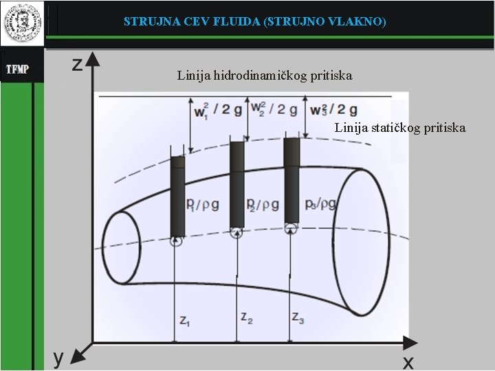 STRUJNA CEV FLUIDA (STRUJNO VLAKNO) Linija hidrodinamičkog pritiska Linija statičkog pritiska 