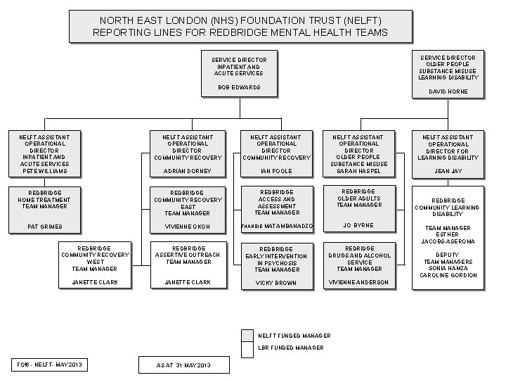 NORTH EAST LONDON (NHS) FOUNDATION TRUST (NELFT) REPORTING LINES FOR REDBRIDGE MENTAL HEALTH TEAMS