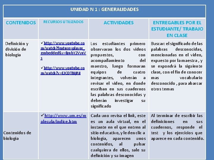 UNIDAD N 1 : GENERALIDADES CONTENIDOS Definición y división de biología RECURSOS UTILIZADOS ACTIVIDADES