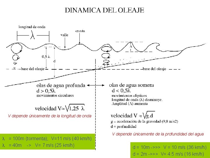 V depende únicamente de la longitud de onda l = 100 m (tormenta); V=11