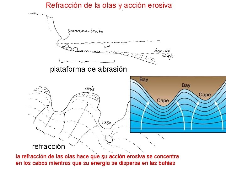 Refracción de la olas y acción erosiva plataforma de abrasión refracción la refracción de