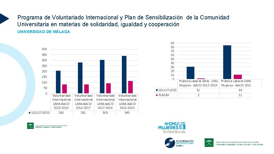 Programa de Voluntariado Internacional y Plan de Sensibilización de la Comunidad Universitaria en materias