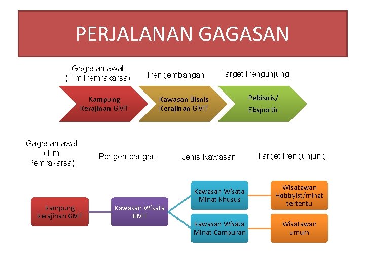 PERJALANAN GAGASAN Gagasan awal (Tim Pemrakarsa) Pengembangan Kampung Kerajinan GMT Gagasan awal (Tim Pemrakarsa)