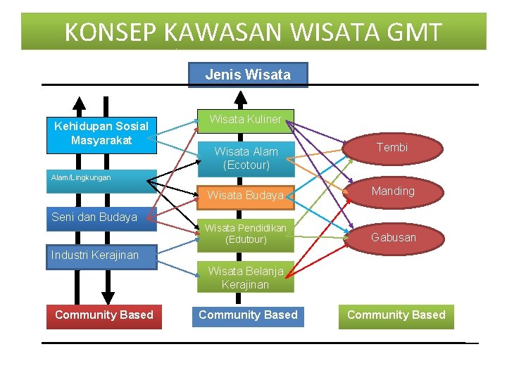 KONSEP KAWASAN WISATA GMT Potensi Daerah Kehidupan Sosial Masyarakat Jenis Wisata Kawasan Wisata Kuliner