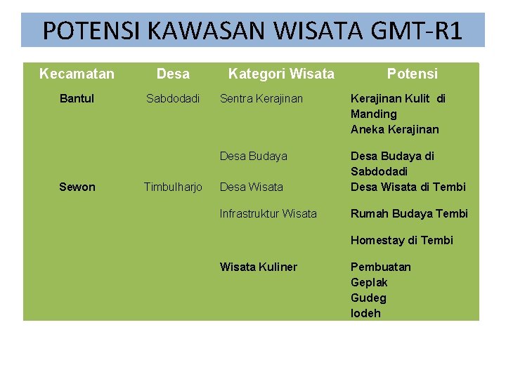 POTENSI KAWASAN WISATA GMT-R 1 Kecamatan Desa Bantul Sabdodadi Sewon Timbulharjo Kategori Wisata Potensi