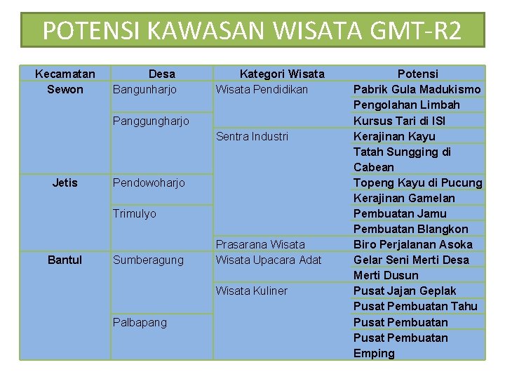 POTENSI KAWASAN WISATA GMT-R 2 Kecamatan Sewon Desa Bangunharjo Kategori Wisata Pendidikan Panggungharjo Sentra