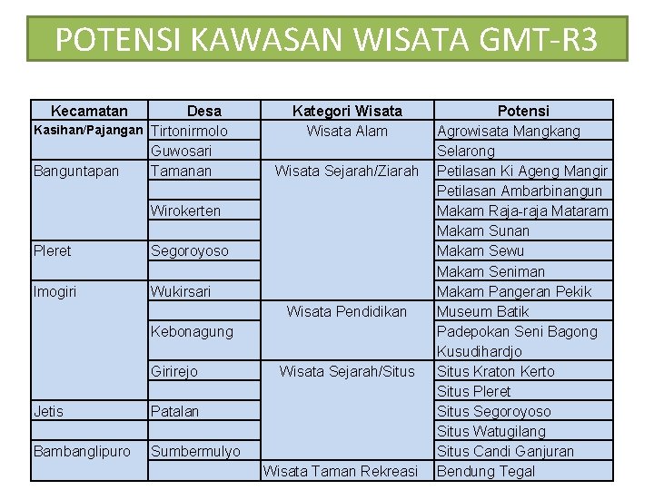 POTENSI KAWASAN WISATA GMT-R 3 Kecamatan Desa Kasihan/Pajangan Tirtonirmolo Guwosari Banguntapan Tamanan Kategori Wisata