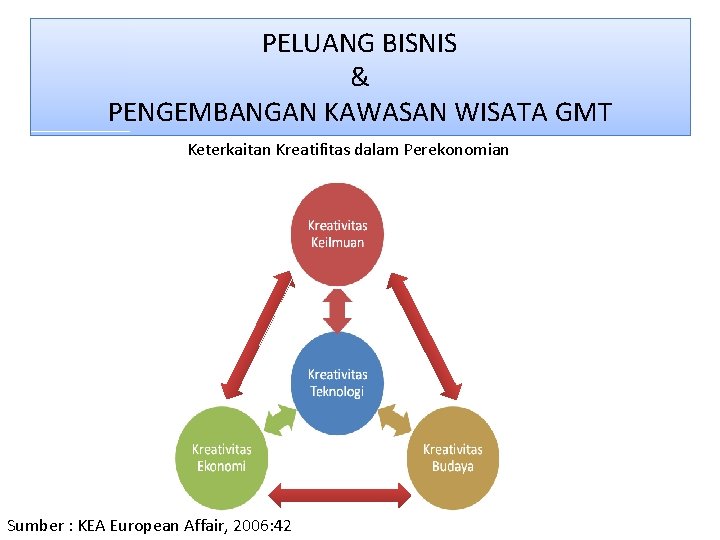 PELUANG BISNIS & PENGEMBANGAN KAWASAN WISATA GMT Keterkaitan Kreatifitas dalam Perekonomian Sumber : KEA