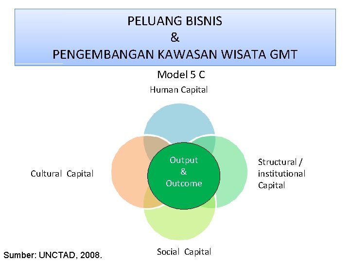 PELUANG BISNIS & PENGEMBANGAN KAWASAN WISATA GMT Model 5 C Human Capital Cultural Capital