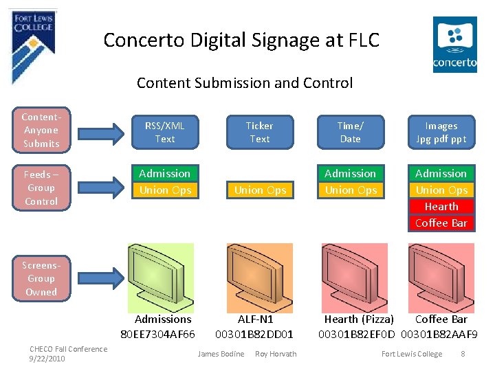 Concerto Digital Signage at FLC Content Submission and Control Content. Anyone Submits • u